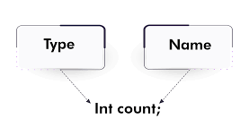 variable declaration